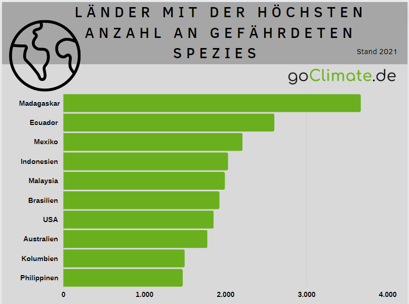 Länder mit der höchsten Anzahl an Tier- und Pflanzenarten auf der Roten Liste