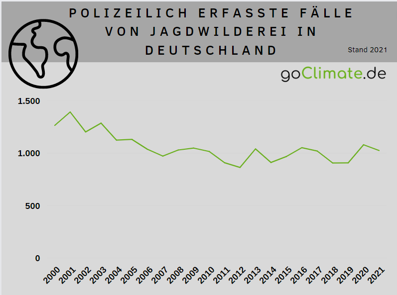 Polizeilich erfasste Fälle von Jagdwilderei