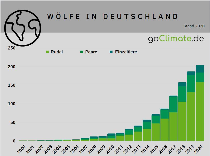 Wolfspopulationen in deutscher Natur